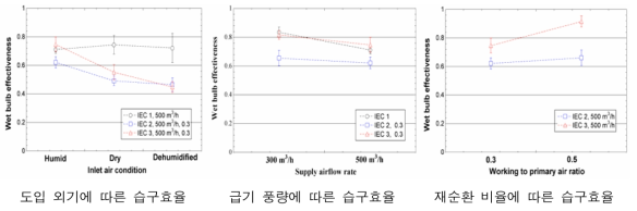 간접식 증발냉각기 종류별 습구효율 비교