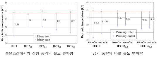 급기 온도 및 온도 변화량