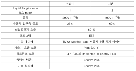 히트펌프 액체식 제습시스템 분석 시뮬레이션 조건