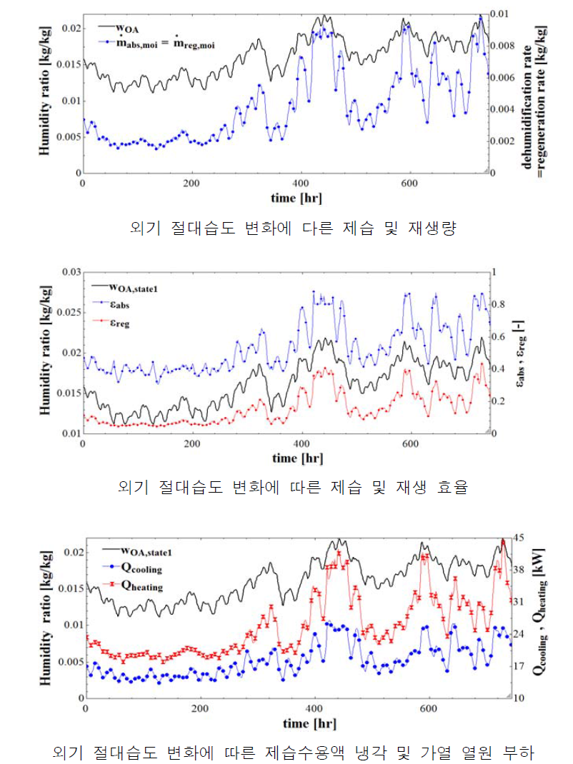 외기 절대습도에 따른 액체식 제습시스템 성능 분석