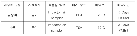 미생물 배지별 배양 조건