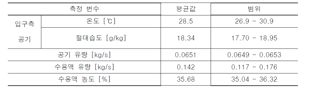 실험 조건