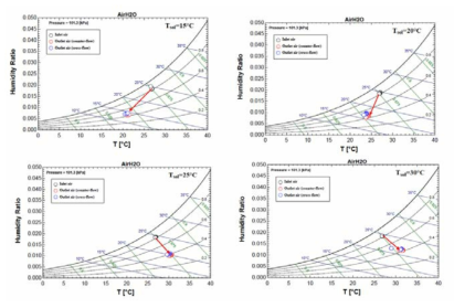 습공기선도상의 도입 공기 입·출구 측 공기 조건에 대한 실험 데이터
