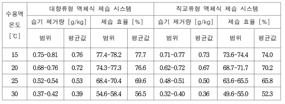 수용액 온도 변화에 따른 대향류형 및 직교류형 제습기의 평균 습기 제거량 및 제습 효율