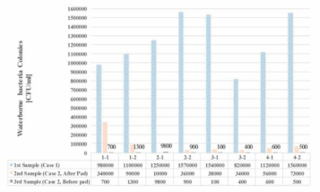 Case 1과 Case 2에서 순환수의 세균 오염도