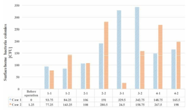 Case 1과 Case 2에서 직접식 증발냉각기의 표면 세균 오염도