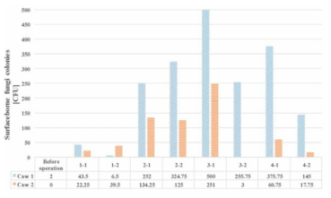 Case 1과 Case 2에서 직접식 증발냉각기의 표면 진균 오염도