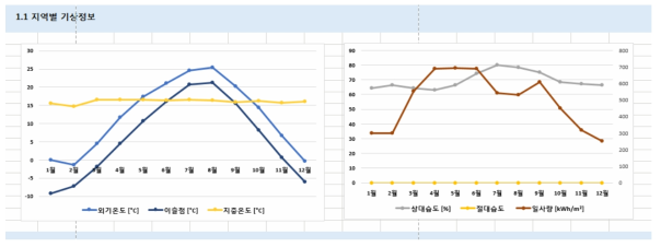 지역에 따른 월별 기후데이터 그래프