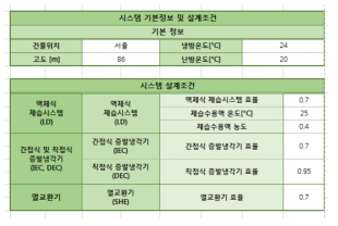 차세대 공조시스템 패키지 유닛 시제품 설계조건