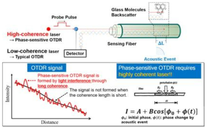 위상 감지 OTDR(PS-OTDR)기반의 DAS