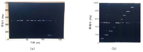 DAS 실험 결과: (a) 구성된 시스템의 GUI, (b) 인가된 진동 주파수에 따른 결과. 100Hz부터 1000Hz까지 100Hz 간격으로 인가됨