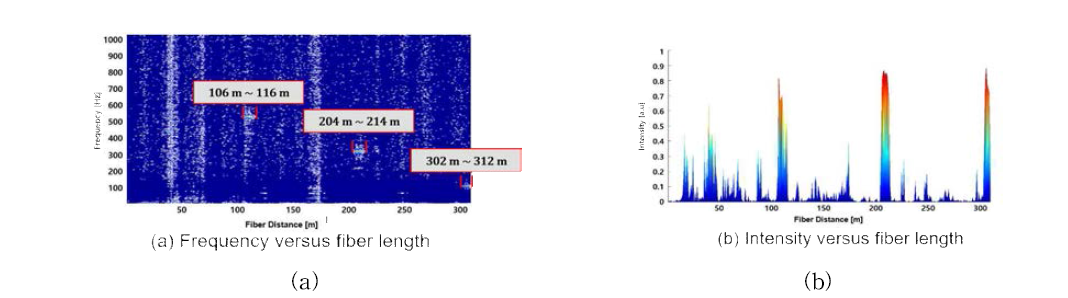 다수 위치에 대한 DAS 실험 결과: (a) 주파수 vs 위치 그래프, (b) 강도 vs 위치 정보