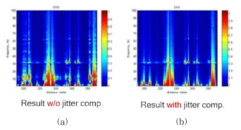 Jitter가 보상된 DAS 측정 결과: (a) 원본 결과, (b) Jitter 가 보상된 결과