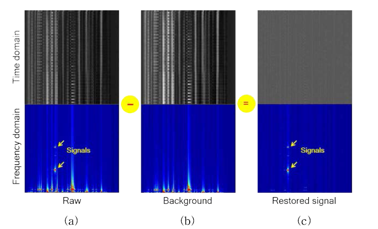 배경 잡음 제거 결과: (a) 원본 신호, (b) 추출된 배경 잡음, (c) 배경잡음 제거된 복원 신호