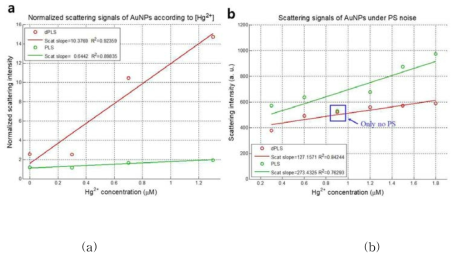 (a) 수은 이온의 농도에 따른 비편광(dPLS)/편광(PLS) 산란광 센싱 감도 비교 (625nm), (b) 폴리스티렌 입자(200 nm)가 수은 이온 센싱에 주는 영향 (625nm)