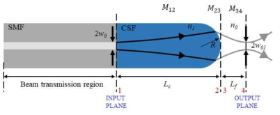 렌즈형 광섬유의 구조도. Lc : Beam expanding region, Lf : Output beam propagation region (working distance), R : Radius of curvature of lensed optical fiber, w0: half of the mode-field diameter (MFD) of the single-mode fiber (SMF), w01: beam waist, n1: refractive index of the CSF, n0: refractive index of air, M: optical system matrix