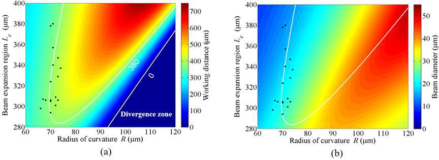 빛의 확장 영역 (Lc)와 렌즈의 곡률 반지름 (R)에 의한 동작거리와 빔의 직경에 대한 시뮬레이션 결과. 흰색 등고선은 380 μm를 가지는 Lc와 R의 조합. 검은색 점은 실제로 제작된 17개의 렌즈형 광섬유가 가지는 구조를 나타냄. (a) 초점거리, (b) 빔의 직경