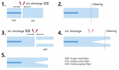 방사형 광섬유 팁의 제작 방법