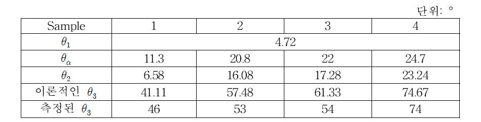 다방향 방사형 광섬유의 물리적 구조 측정 및 방사 각도 비교