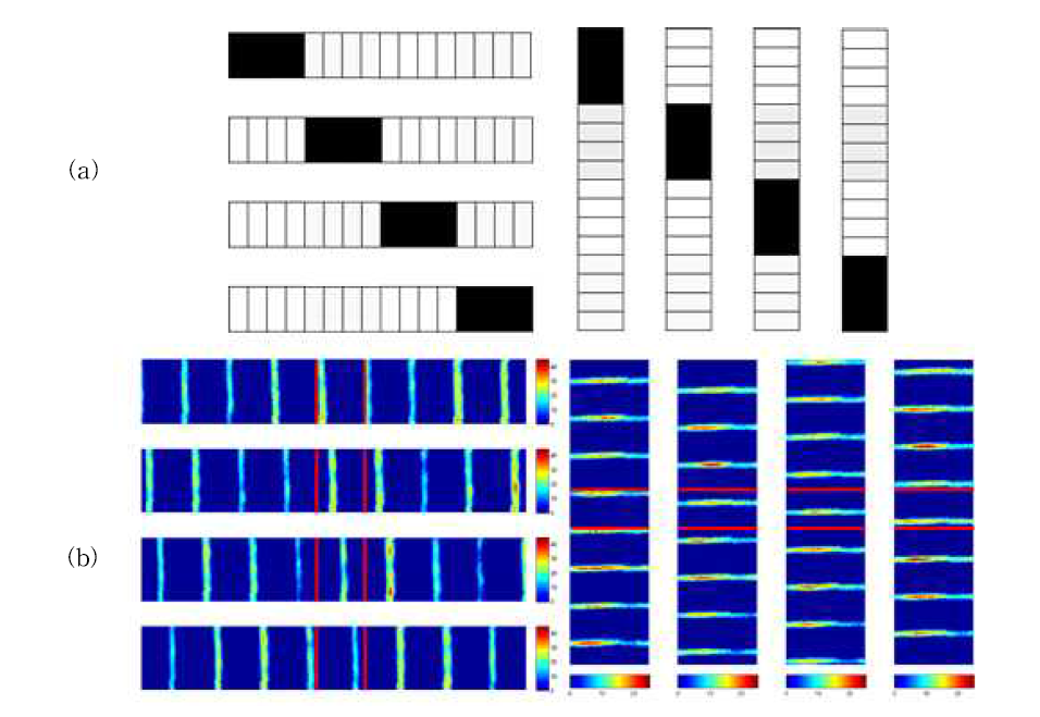 두 중심축에서의 4종류 패턴 모습, (a) 패턴 이동 이미지 (b) 구조광의 실제 변화 이미지