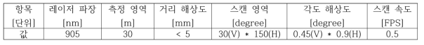 개발된 폴리곤 3D 라이다의 성능