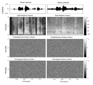 잡음이 없는 신호 (clean speech)와 잡음이 섞인 신호 (noisy speech)에 대한 음성 파형(speech waveform), 크기 스펙트로그램(magnitude spectrogram), instantaneous phase, unwrapped phase