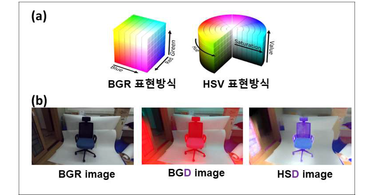 제안된 이미지 입력 방식 (a) BGR, HSV 표현방식 개념도 (b) 물체의 BGR 표현방식 및 제안된 BGD, HSD 표현방식 예시