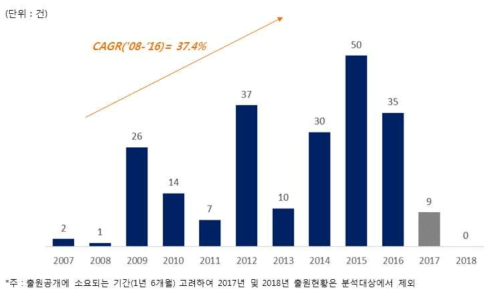 랩온페이퍼 관련 특허출원 동향