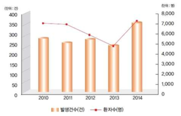 우리나라 연도별 식중독 발생 현황 (2010 ~ 2014년) (식품의약품안전처 통계자료)