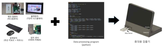 소형 컴퓨터와 CMOS 카메라, 7인치 디스플레이 및 데이터 프로세싱 프로그램이 결합된 휴대용 검출기 제작