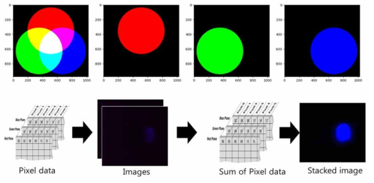 감도 향상을 위한 RGB 값 분리 알고리즘 도입