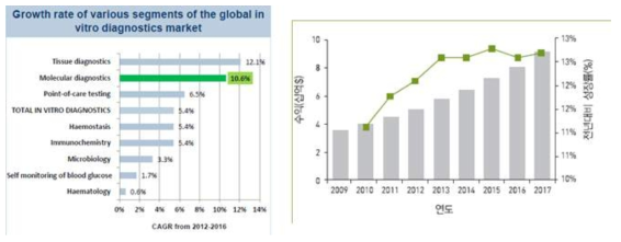 (좌) 전세계 체외시장의 분야별 성장률 (우) 국내 분자진단 시장 규모와 성장률