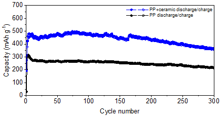 PP 분리막과 세라믹 코팅 된 PP분리막을 사용한 리튬-황 전지 전기화학 정전류법 충방전 그래프