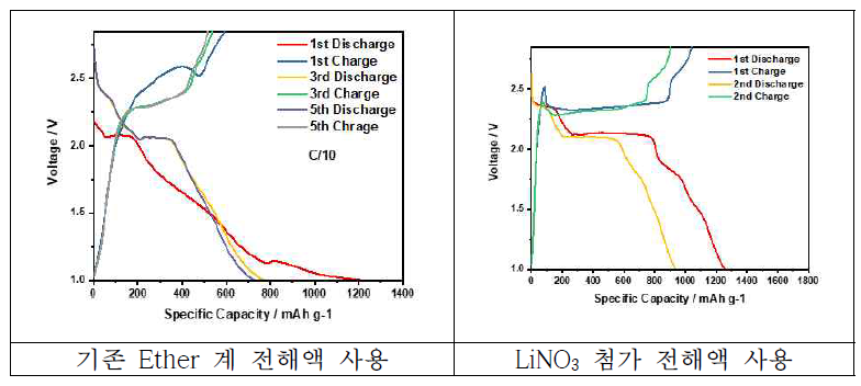 LiNO3 첨가 유무에 따른 리튬-황 전지의 충방전 그래프 비교