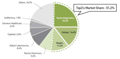 분자진단 기업 점유율 Frost&Sullivan, Analysis of the global in vitro diagnostic Market(2013)