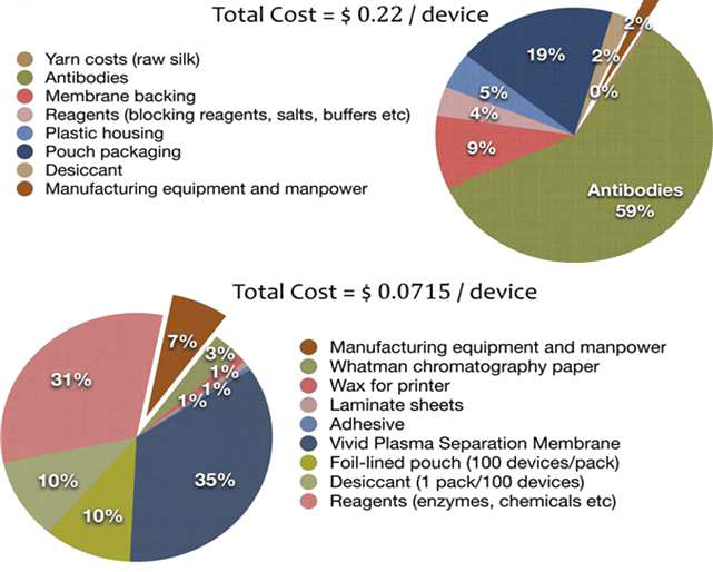전통적 면역크로마토그래피 센서와 페이퍼 센서의 센서당 측정 비용 비교 (위: 면역크로마토그래피, 아래: 페이퍼기반 센서)