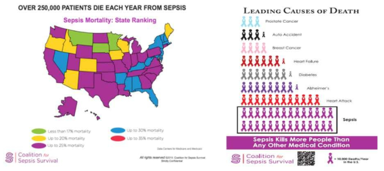 미국 내 패혈증 감염 및 치사율 통계 자료 (2016, Coalition for sepsis survival)