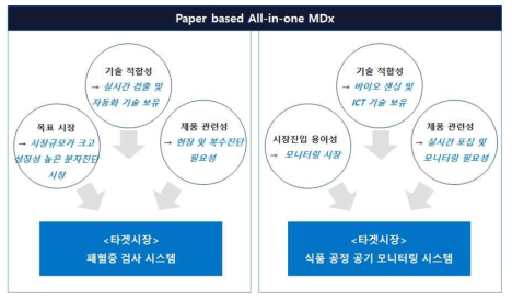 랩온페이퍼 기반 올인원 분자진단 시스템의 제품화 타겟