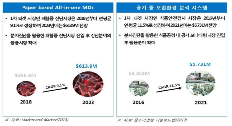 유망 아이템의 시장 전망