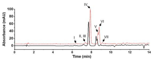 CtLac 볏짚 처리구의 리그닌 단량체의 HPLC 크로마토그램. 효소 무처리구 (검정)와 CtLac 처리구 (빨강)