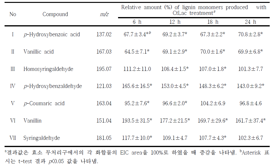 CtLac 옥수수대 처리구의 리그닌 단량체의 정량 분석 결과