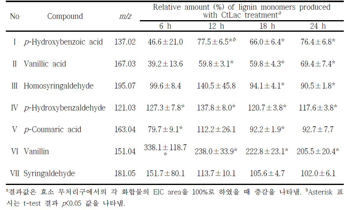 CtLac 갈대 처리구의 리그닌 단량체의 정량 분석 결과