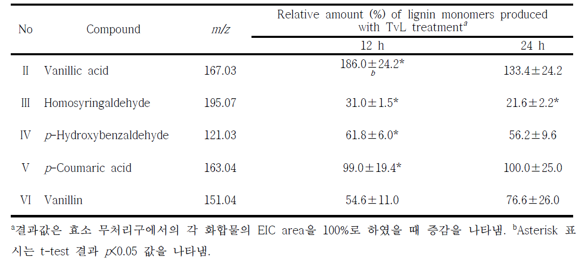 TvL 볏짚 처리구의 리그닌 단량체의 정량 분석 결과