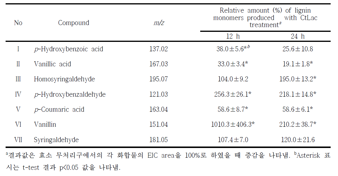 CtLac OSL 처리구의 리그닌 단량체의 정량 분석 결과