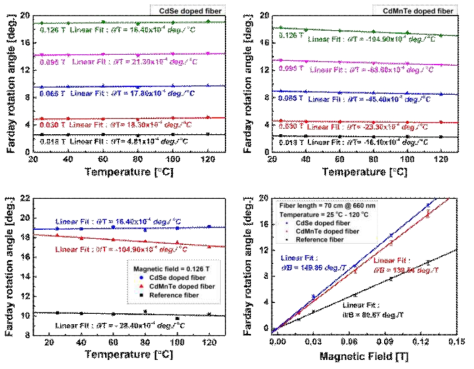 다양한 자기장 및 온도 조건에서의 광섬유들의 FRA 측정 결과