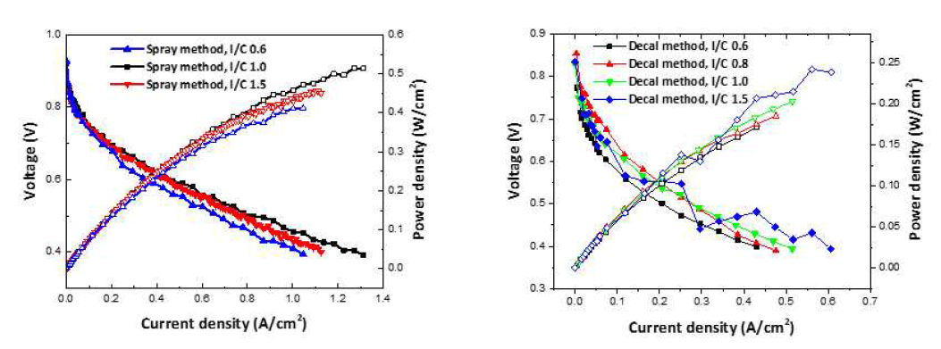 MEA 전류-전압 곡선 그래프 (좌) 스프레이 방법으로 제조된 MEA (우) 데칼 방법으로 제조된 MEA