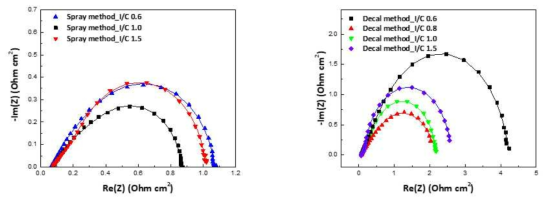 전기화학 임피던스 분석 결과 (좌) 스프레이 방법으로 제조된 MEA (우) 데칼 방법으로 제조된 MEA