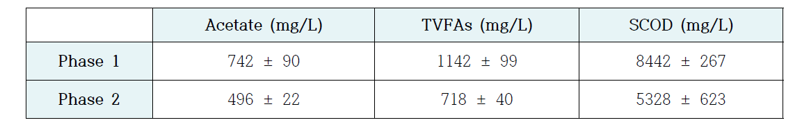 OLR에 따른 acetate, TVFAs, SCOD 농도 비교