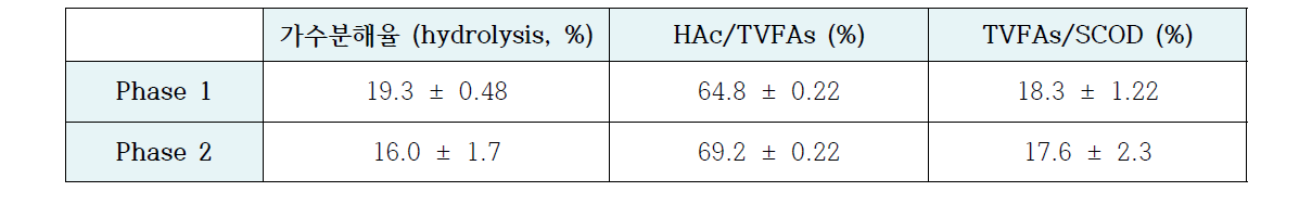 슬러지 주입 방식에 따른 가수분해율 및 HAc/TVFAs 비율 비교