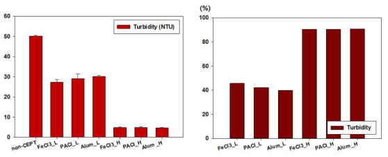 응집제 주입에 따른 탁도 결과 (좌), 응집제 주입에 따른 탁도 저감효율 (응집제 미사용 기준) (우)